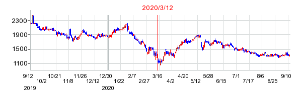 2020年3月12日 16:25前後のの株価チャート
